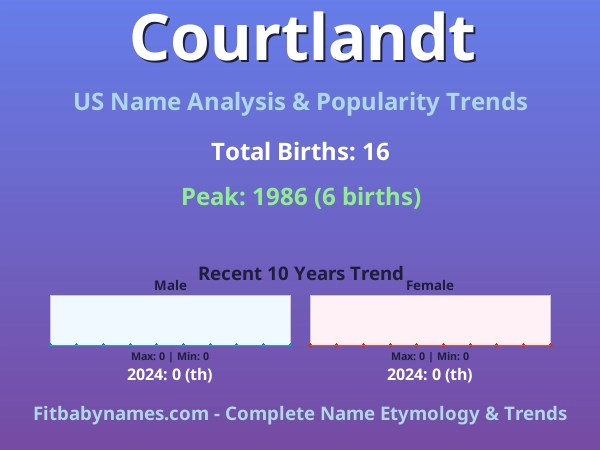 Infographic: Courtlandt name meaning, origin, and popularity trends in the United States (US baby name analysis chart)