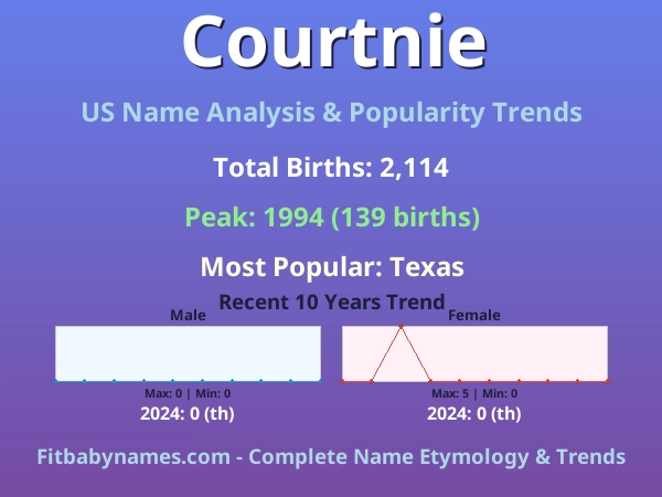 Infographic: Courtnie name meaning, origin, and popularity trends in the United States (US baby name analysis chart)