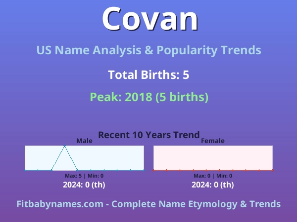 Infographic: Covan name meaning, origin, and popularity trends in the United States (US baby name analysis chart)