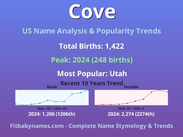 Infographic: Cove name meaning, origin, and popularity trends in the United States (US baby name analysis chart)