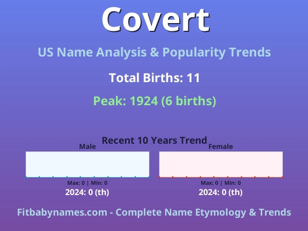 Infographic: Covert name meaning, origin, and popularity trends in the United States (US baby name analysis chart)