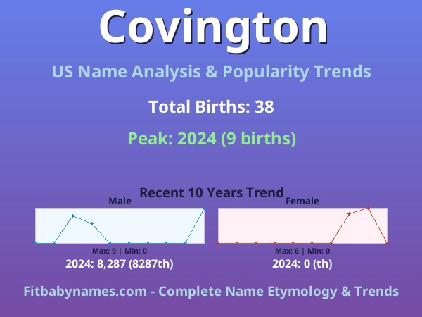 Infographic: Covington name meaning, origin, and popularity trends in the United States (US baby name analysis chart)