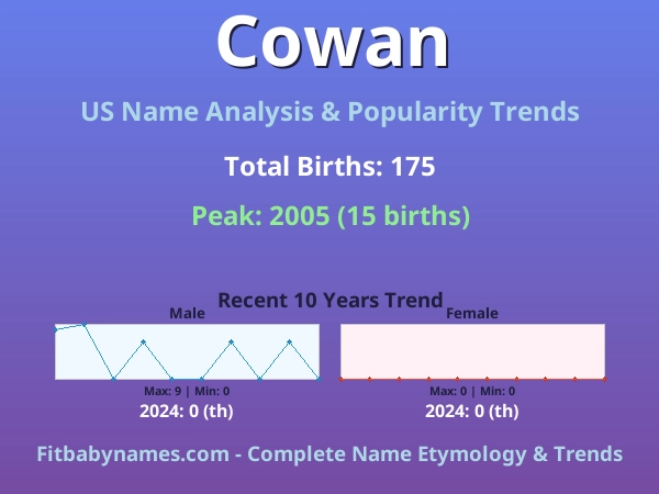 Infographic: Cowan name meaning, origin, and popularity trends in the United States (US baby name analysis chart)