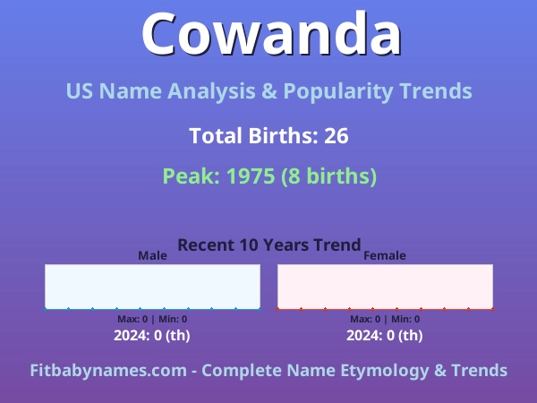 Infographic: Cowanda name meaning, origin, and popularity trends in the United States (US baby name analysis chart)