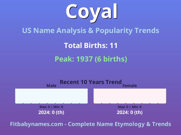 Infographic: Coyal name meaning, origin, and popularity trends in the United States (US baby name analysis chart)