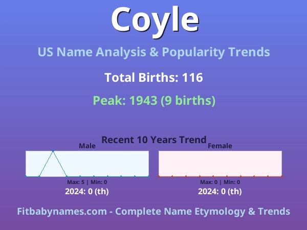 Infographic: Coyle name meaning, origin, and popularity trends in the United States (US baby name analysis chart)
