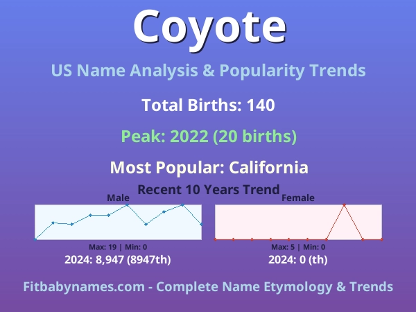 Infographic: Coyote name meaning, origin, and popularity trends in the United States (US baby name analysis chart)