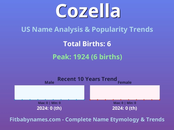 Infographic: Cozella name meaning, origin, and popularity trends in the United States (US baby name analysis chart)