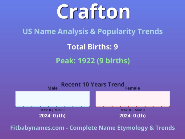 Infographic: Crafton name meaning, origin, and popularity trends in the United States (US baby name analysis chart)