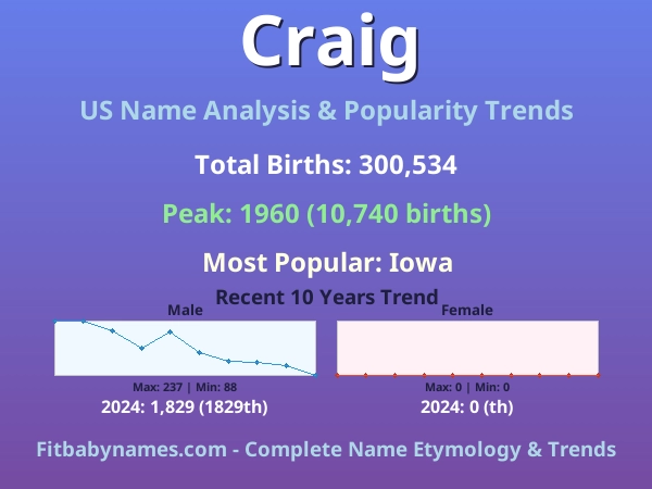 Infographic: Craig name meaning, origin, and popularity trends in the United States (US baby name analysis chart)