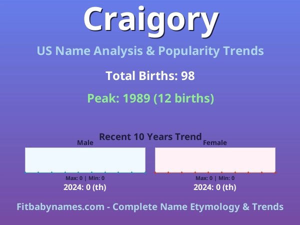 Infographic: Craigory name meaning, origin, and popularity trends in the United States (US baby name analysis chart)