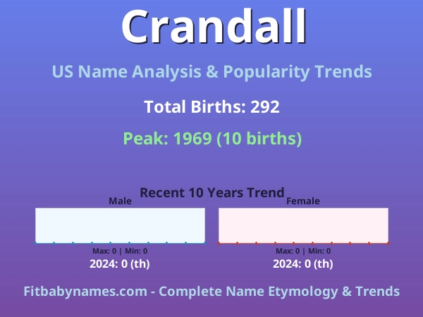 Infographic: Crandall name meaning, origin, and popularity trends in the United States (US baby name analysis chart)