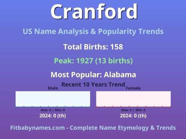 Infographic: Cranford name meaning, origin, and popularity trends in the United States (US baby name analysis chart)