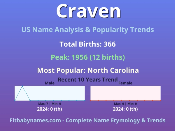 Infographic: Craven name meaning, origin, and popularity trends in the United States (US baby name analysis chart)