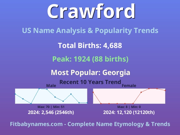 Infographic: Crawford name meaning, origin, and popularity trends in the United States (US baby name analysis chart)