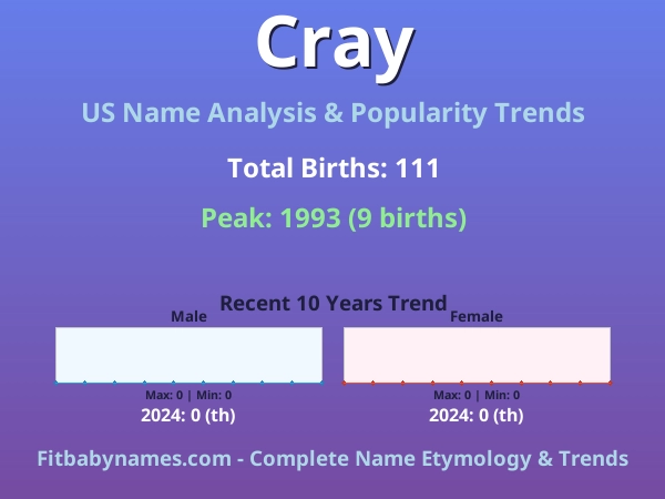 Infographic: Cray name meaning, origin, and popularity trends in the United States (US baby name analysis chart)