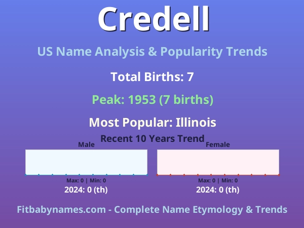 Infographic: Credell name meaning, origin, and popularity trends in the United States (US baby name analysis chart)