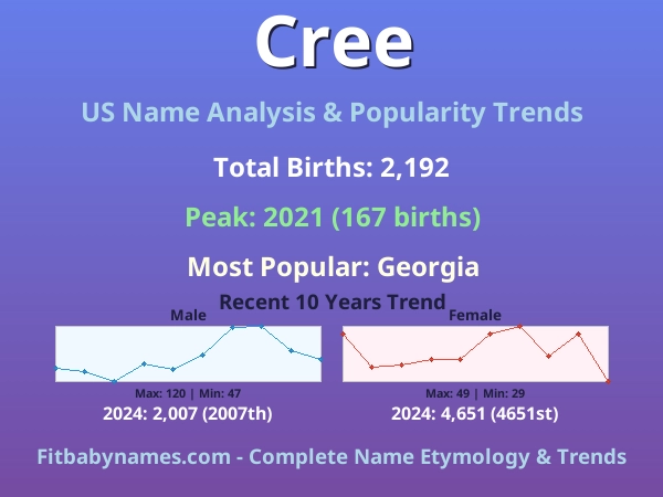 Infographic: Cree name meaning, origin, and popularity trends in the United States (US baby name analysis chart)