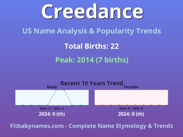 Infographic: Creedance name meaning, origin, and popularity trends in the United States (US baby name analysis chart)