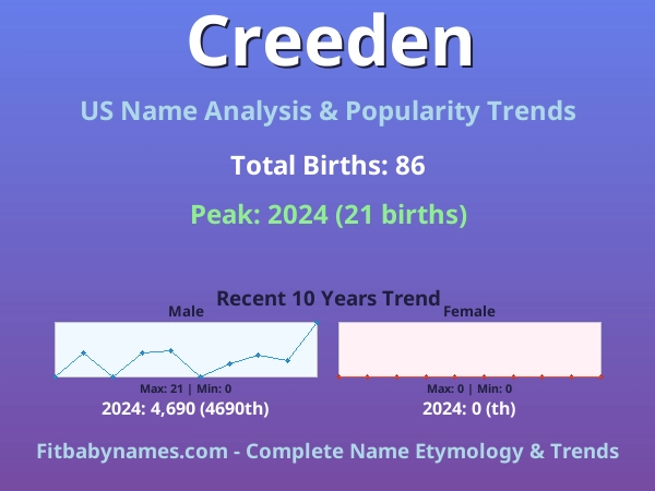 Infographic: Creeden name meaning, origin, and popularity trends in the United States (US baby name analysis chart)