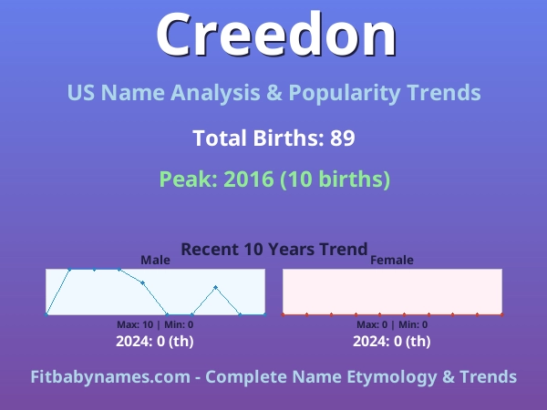 Infographic: Creedon name meaning, origin, and popularity trends in the United States (US baby name analysis chart)