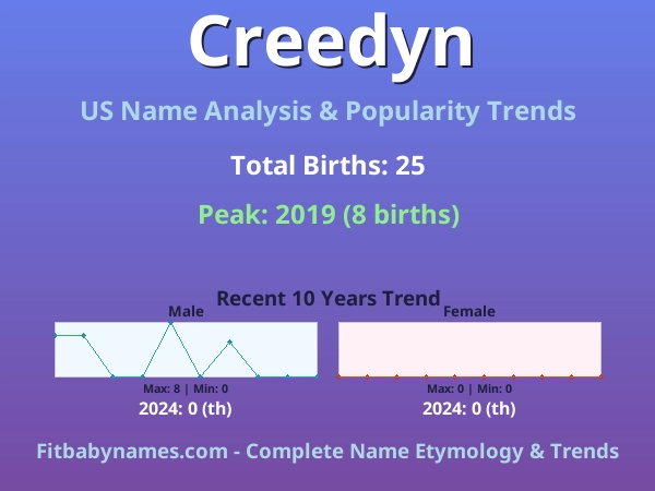 Infographic: Creedyn name meaning, origin, and popularity trends in the United States (US baby name analysis chart)