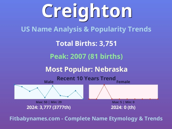 Infographic: Creighton name meaning, origin, and popularity trends in the United States (US baby name analysis chart)