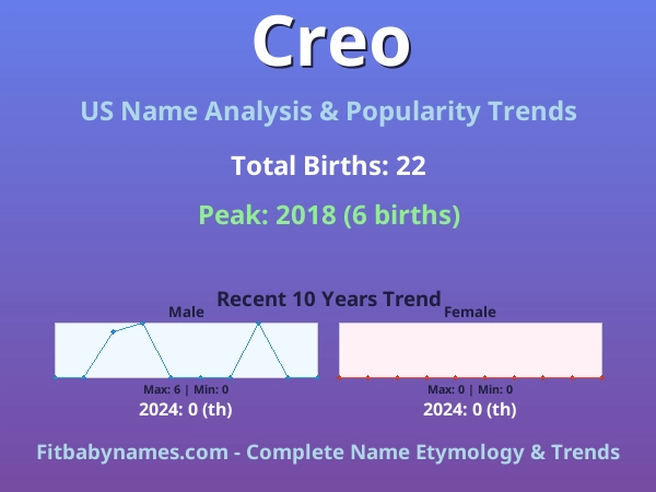 Infographic: Creo name meaning, origin, and popularity trends in the United States (US baby name analysis chart)