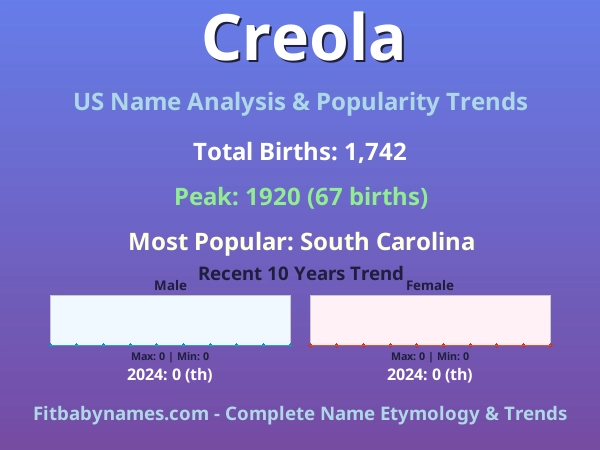 Infographic: Creola name meaning, origin, and popularity trends in the United States (US baby name analysis chart)
