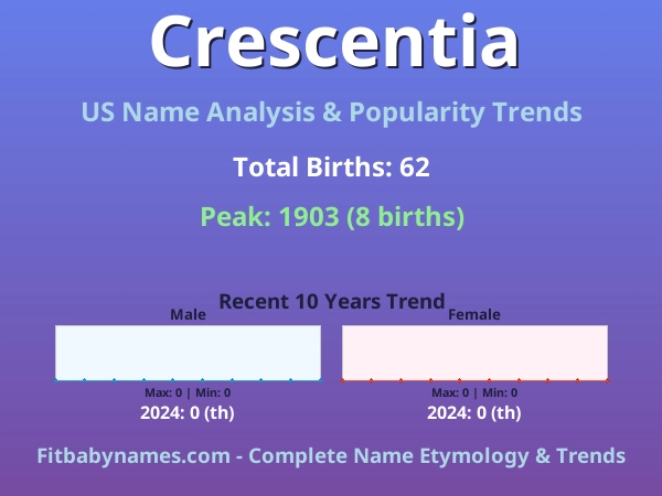 Infographic: Crescentia name meaning, origin, and popularity trends in the United States (US baby name analysis chart)