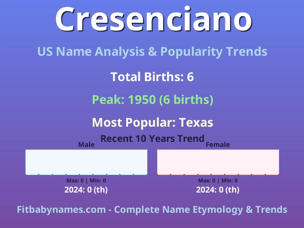 Infographic: Cresenciano name meaning, origin, and popularity trends in the United States (US baby name analysis chart)