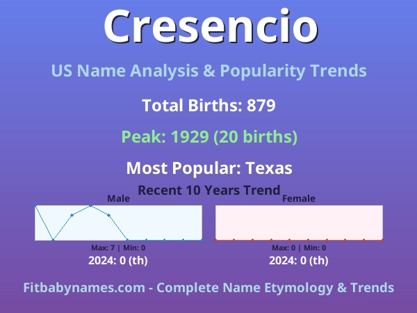 Infographic: Cresencio name meaning, origin, and popularity trends in the United States (US baby name analysis chart)