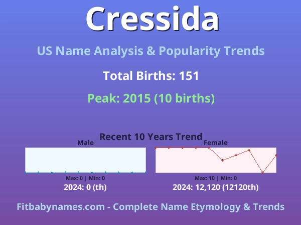 Infographic: Cressida name meaning, origin, and popularity trends in the United States (US baby name analysis chart)