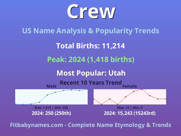 Infographic: Crew name meaning, origin, and popularity trends in the United States (US baby name analysis chart)