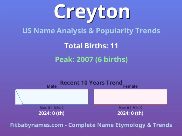 Infographic: Creyton name meaning, origin, and popularity trends in the United States (US baby name analysis chart)