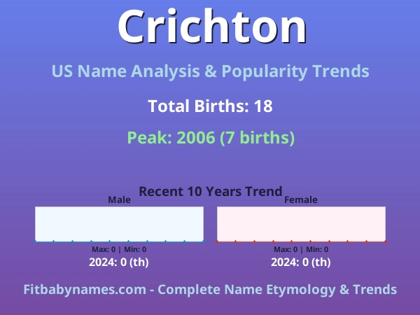 Infographic: Crichton name meaning, origin, and popularity trends in the United States (US baby name analysis chart)