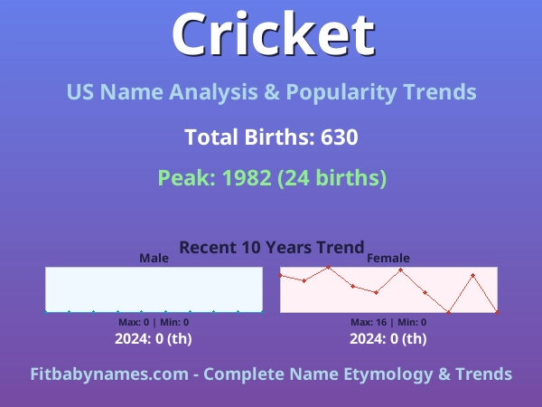 Infographic: Cricket name meaning, origin, and popularity trends in the United States (US baby name analysis chart)