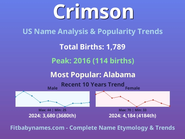 Infographic: Crimson name meaning, origin, and popularity trends in the United States (US baby name analysis chart)