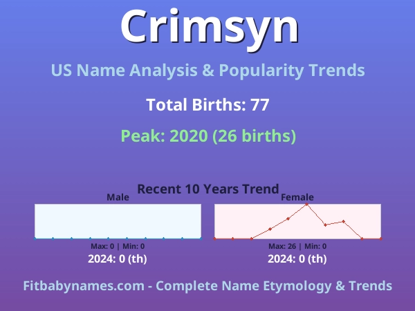 Infographic: Crimsyn name meaning, origin, and popularity trends in the United States (US baby name analysis chart)