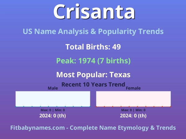 Infographic: Crisanta name meaning, origin, and popularity trends in the United States (US baby name analysis chart)