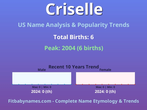 Infographic: Criselle name meaning, origin, and popularity trends in the United States (US baby name analysis chart)