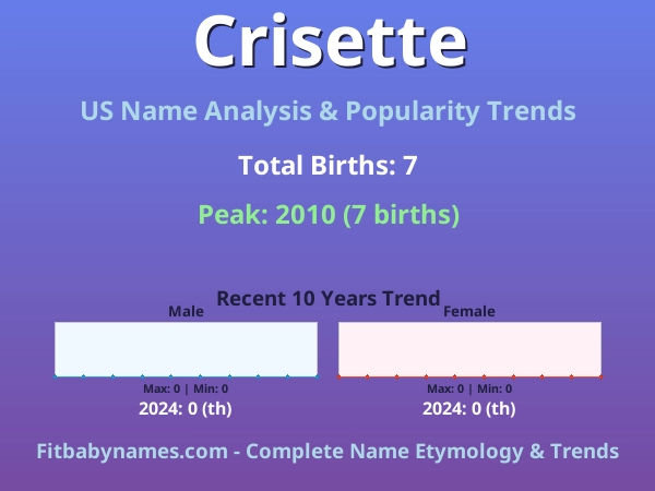 Infographic: Crisette name meaning, origin, and popularity trends in the United States (US baby name analysis chart)