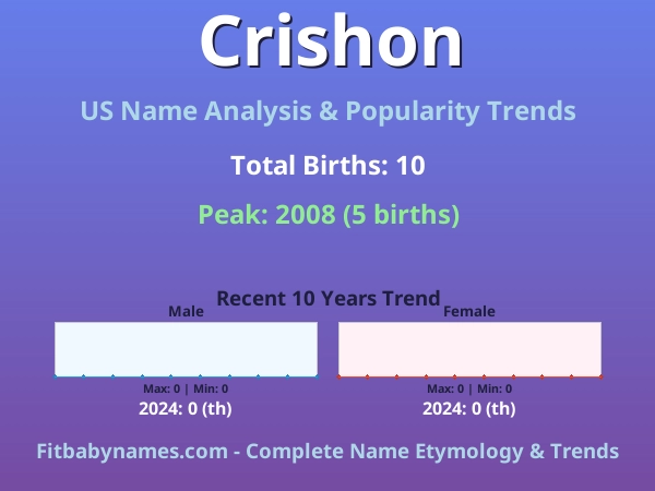 Infographic: Crishon name meaning, origin, and popularity trends in the United States (US baby name analysis chart)