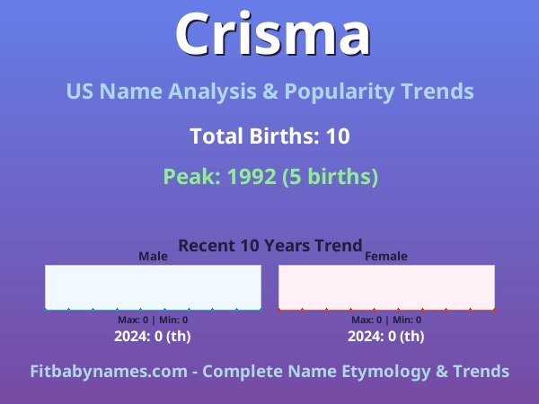 Infographic: Crisma name meaning, origin, and popularity trends in the United States (US baby name analysis chart)