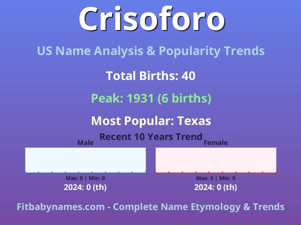 Infographic: Crisoforo name meaning, origin, and popularity trends in the United States (US baby name analysis chart)