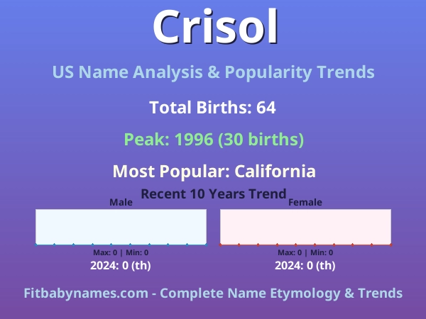 Infographic: Crisol name meaning, origin, and popularity trends in the United States (US baby name analysis chart)