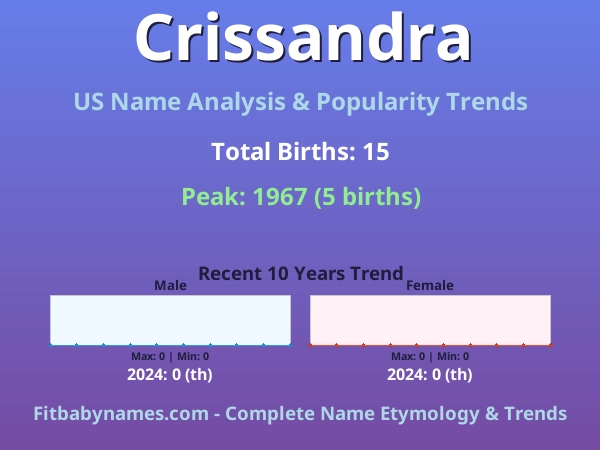 Infographic: Crissandra name meaning, origin, and popularity trends in the United States (US baby name analysis chart)