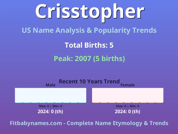 Infographic: Crisstopher name meaning, origin, and popularity trends in the United States (US baby name analysis chart)