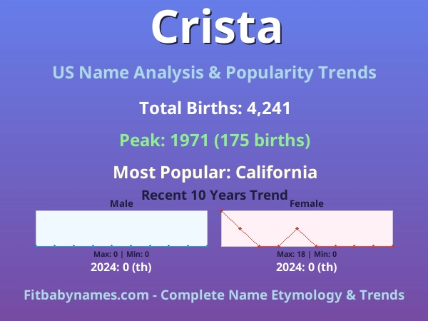Infographic: Crista name meaning, origin, and popularity trends in the United States (US baby name analysis chart)