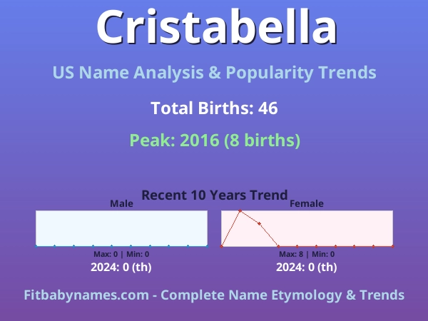 Infographic: Cristabella name meaning, origin, and popularity trends in the United States (US baby name analysis chart)